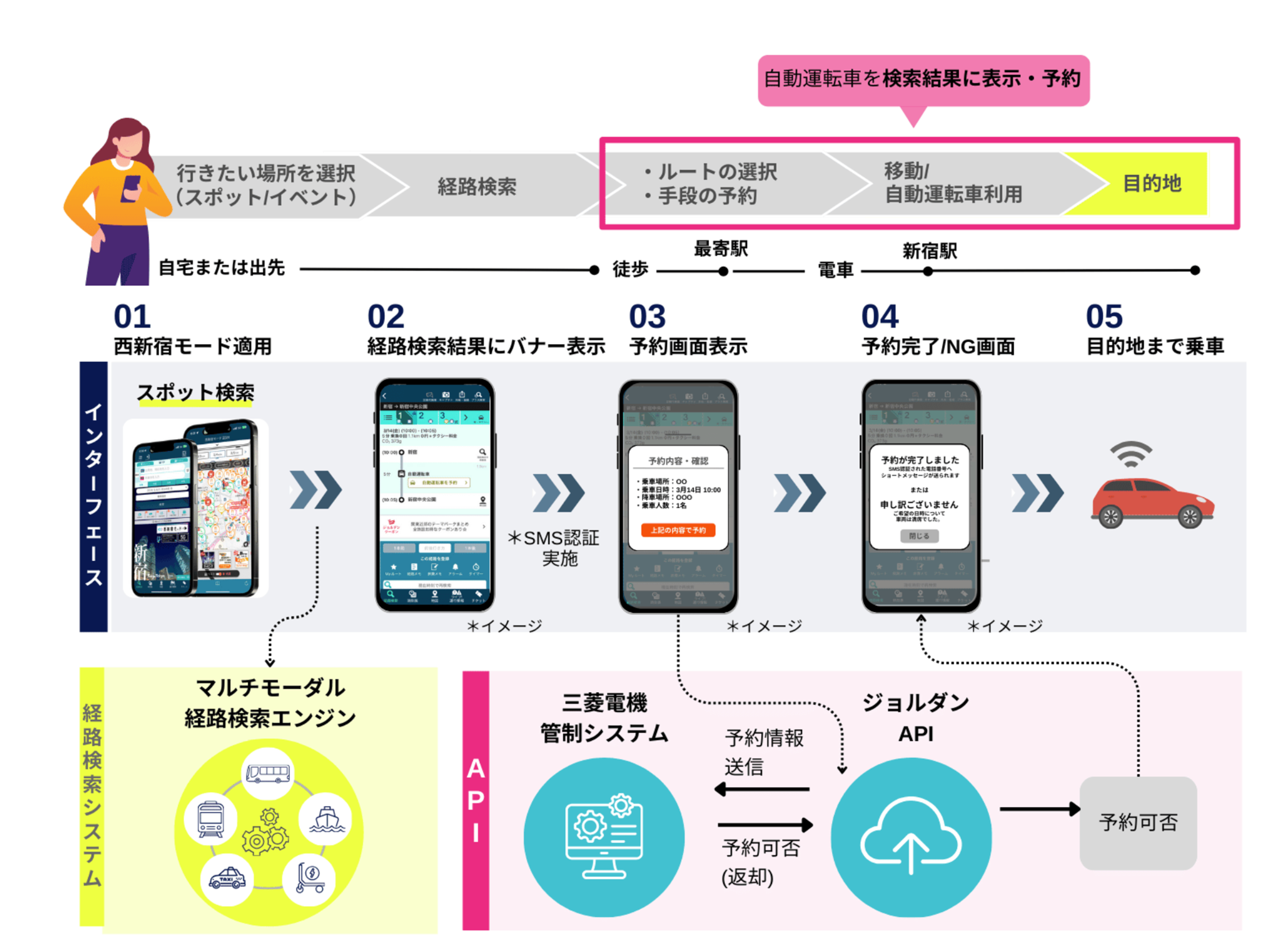 東京都新宿区、中野区、杉並区受け渡し希望）6段階変速2020年購入 即